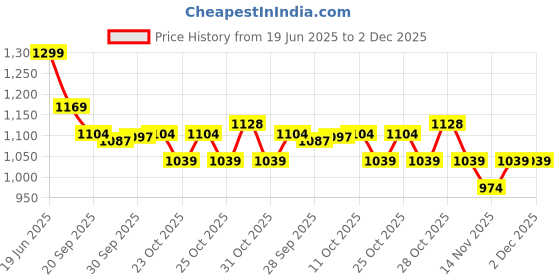 myntra.com Melange by Lifestyle Mandarin Collar Printed Tunic melange by lifestyle Price History Graph from 19 Jun 2025 to 2 Dec 2025