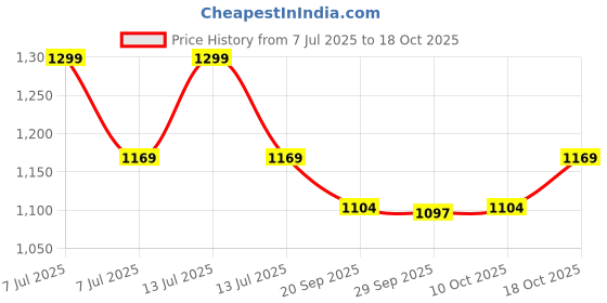 myntra.com Melange by Lifestyle Mandarin Collar Printed Tunic melange by lifestyle Price History Graph from 7 Jul 2025 to 18 Oct 2025
