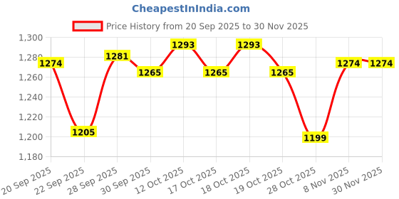 myntra.com Melange by Lifestyle Men Band Collar Printed Kurta melange by lifestyle Price History Graph from 20 Sep 2025 to 30 Nov 2025