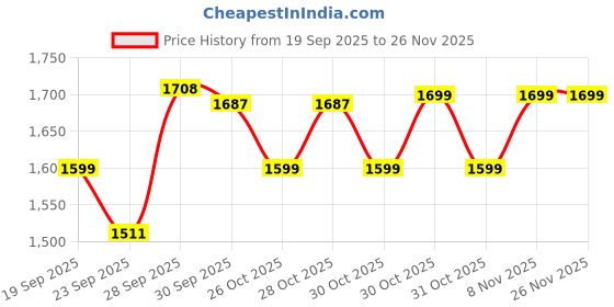 myntra.com Melange by Lifestyle Men Checked Cotton Nehru Jacket melange by lifestyle Price History Graph from 19 Sep 2025 to 25 Nov 2025