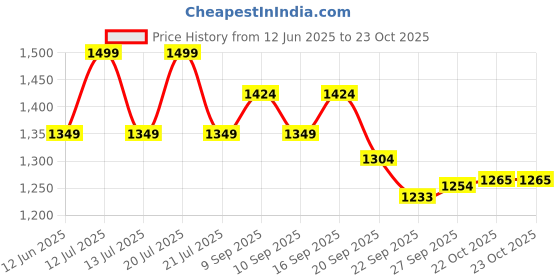 myntra.com Melange by Lifestyle Men Checked Printed Daily Cotton Anarkali Kurta melange by lifestyle Price History Graph from 12 Jun 2025 to 22 Oct 2025