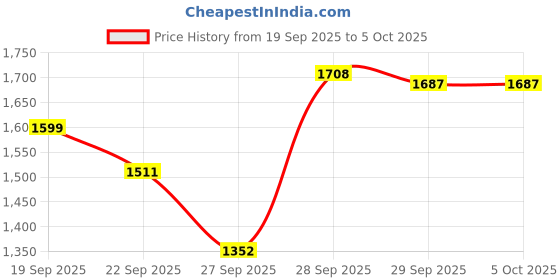 myntra.com Melange by Lifestyle Men Checked Tailored Jacket with Embroidered melange by lifestyle Price History Graph from 19 Sep 2025 to 5 Oct 2025