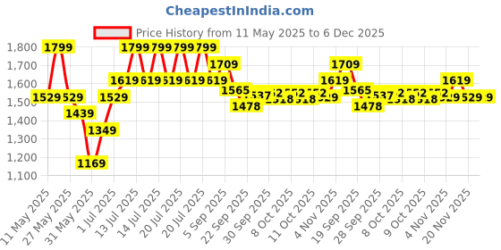 myntra.com Melange by Lifestyle Men Cold-Shoulder Sleeves Kurta melange by lifestyle Price History Graph from 11 May 2025 to 6 Dec 2025