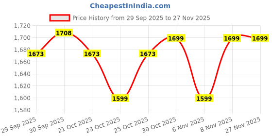 myntra.com Melange by Lifestyle Men Embroidered Kurta melange by lifestyle Price History Graph from 29 Sep 2025 to 26 Nov 2025