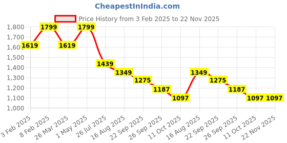 myntra.com Melange by Lifestyle Men Embroidered Thread Work Kurta melange by lifestyle Price History Graph from 3 Feb 2025 to 22 Nov 2025
