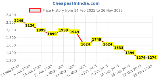 myntra.com Melange by Lifestyle Men Embroidered Thread Work Kurta melange by lifestyle Price History Graph from 14 Feb 2025 to 24 Nov 2025