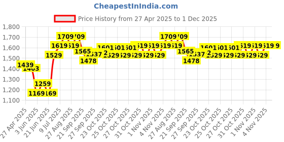 myntra.com Melange by Lifestyle Men Embroidered Thread Work Kurta melange by lifestyle Price History Graph from 27 Apr 2025 to 30 Nov 2025