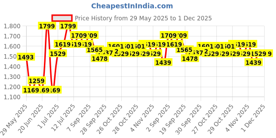 myntra.com Melange by Lifestyle Men Ethnic Motifs Printed Thread Work Anarkali Kurta melange by lifestyle Price History Graph from 29 May 2025 to 30 Nov 2025