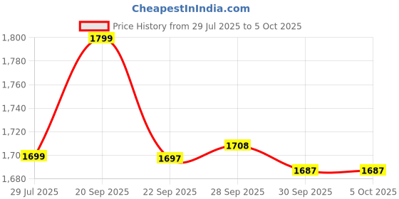 myntra.com Melange by Lifestyle Men Geometric Checked Thread Work Kurta melange by lifestyle Price History Graph from 29 Jul 2025 to 5 Oct 2025