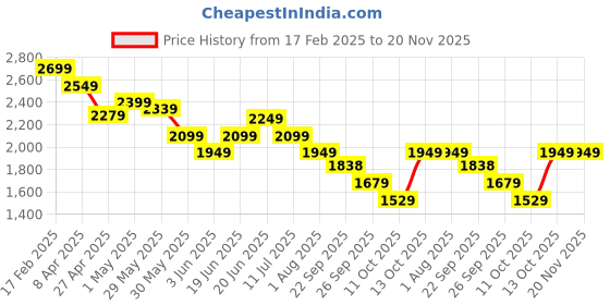 myntra.com Melange by Lifestyle Men Geometric Embroidered Thread Work Kurta melange by lifestyle Price History Graph from 17 Feb 2025 to 20 Nov 2025