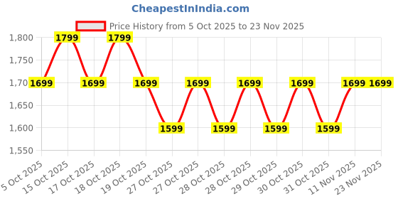myntra.com Melange by Lifestyle Men Geometric Embroidered Thread Work Kurta melange by lifestyle Price History Graph from 5 Oct 2025 to 22 Nov 2025