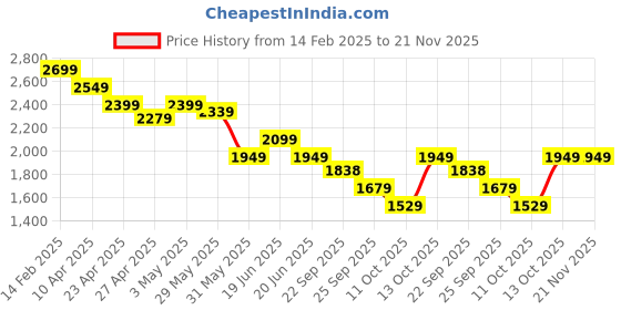 myntra.com Melange by Lifestyle Men Geometric Embroidered Thread Work Pathani Kurta melange by lifestyle Price History Graph from 14 Feb 2025 to 20 Nov 2025