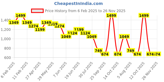 myntra.com Melange by Lifestyle Men Geometric Printed Flared Sleeves Thread Work Kurta melange by lifestyle Price History Graph from 6 Feb 2025 to 26 Nov 2025