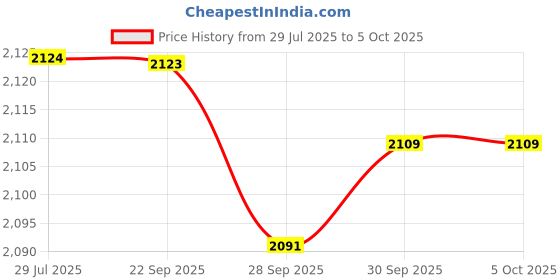 myntra.com Melange by Lifestyle Men Geometric Tailored Jacket with Embroidered melange by lifestyle Price History Graph from 29 Jul 2025 to 4 Oct 2025