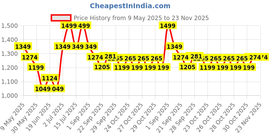myntra.com Melange by Lifestyle Men Geometric Thread Work Kurta melange by lifestyle Price History Graph from 9 May 2025 to 23 Nov 2025
