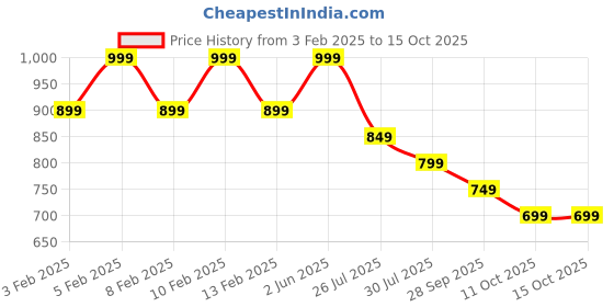 myntra.com Melange by Lifestyle Men Kurta melange by lifestyle Price History Graph from 3 Feb 2025 to 15 Oct 2025