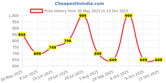 myntra.com Melange by Lifestyle Men Kurta melange by lifestyle Price History Graph from 30 May 2025 to 15 Oct 2025