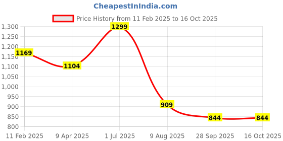 myntra.com Melange by Lifestyle Men Printed Flared Sleeves Kurta melange by lifestyle Price History Graph from 11 Feb 2025 to 16 Oct 2025