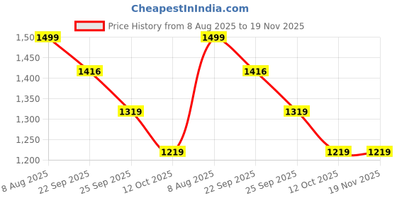 myntra.com Melange by Lifestyle Men Printed Thread Work Pathani Kurta melange by lifestyle Price History Graph from 8 Aug 2025 to 19 Nov 2025