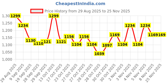 myntra.com Melange by Lifestyle Men Solid Cotton Regular Kurta melange by lifestyle Price History Graph from 29 Aug 2025 to 25 Nov 2025