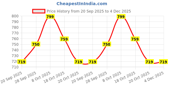 myntra.com Melange by Lifestyle Men Solid Cotton Regular Kurta melange by lifestyle Price History Graph from 20 Sep 2025 to 4 Dec 2025