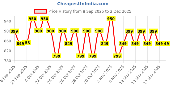 myntra.com Melange by Lifestyle Men Solid Cotton Regular Kurta melange by lifestyle Price History Graph from 8 Sep 2025 to 1 Dec 2025