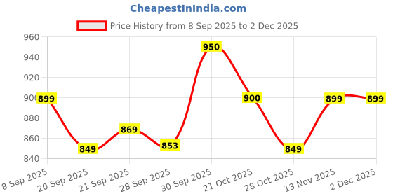 myntra.com Melange by Lifestyle Men Solid Cotton Regular Kurta melange by lifestyle Price History Graph from 8 Sep 2025 to 1 Dec 2025