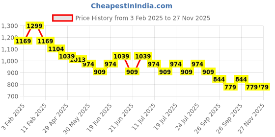 myntra.com Melange by Lifestyle Men Striped Kurta melange by lifestyle Price History Graph from 3 Feb 2025 to 25 Nov 2025