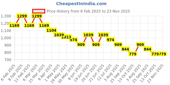 myntra.com Melange by Lifestyle Men Striped Kurta melange by lifestyle Price History Graph from 6 Feb 2025 to 22 Nov 2025