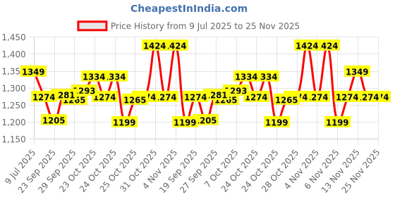 myntra.com Melange by Lifestyle Men Striped Pathani Kurta melange by lifestyle Price History Graph from 9 Jul 2025 to 25 Nov 2025