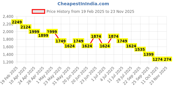 myntra.com Melange by Lifestyle Men Tailored Jacket with Embroidered melange by lifestyle Price History Graph from 19 Feb 2025 to 23 Nov 2025
