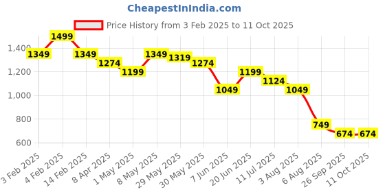 myntra.com Melange by Lifestyle Men Thread Work Kurta melange by lifestyle Price History Graph from 3 Feb 2025 to 10 Oct 2025