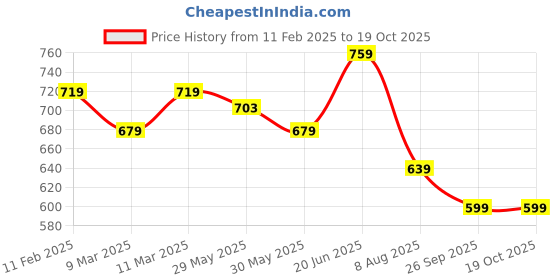 myntra.com Melange by Lifestyle Men Thread Work Kurta melange by lifestyle Price History Graph from 11 Feb 2025 to 18 Oct 2025