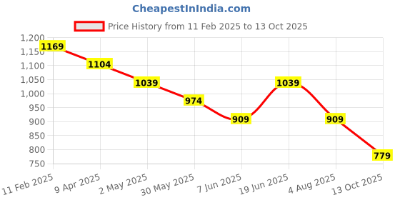myntra.com Melange by Lifestyle Men Thread Work Kurta melange by lifestyle Price History Graph from 11 Feb 2025 to 13 Oct 2025