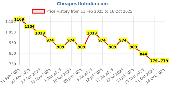 myntra.com Melange by Lifestyle Men Thread Work Kurta melange by lifestyle Price History Graph from 11 Feb 2025 to 15 Oct 2025