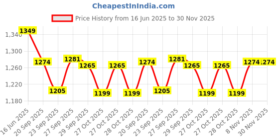myntra.com Melange by Lifestyle Men Thread Work Kurta melange by lifestyle Price History Graph from 16 Jun 2025 to 30 Nov 2025