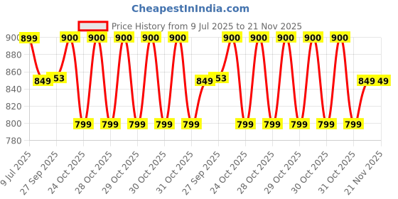 myntra.com Melange by Lifestyle Men Thread Work Kurta melange by lifestyle Price History Graph from 9 Jul 2025 to 20 Nov 2025