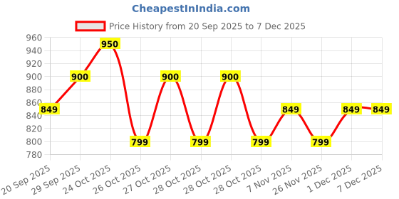 myntra.com Melange by Lifestyle Men Thread Work Kurta melange by lifestyle Price History Graph from 20 Sep 2025 to 5 Dec 2025