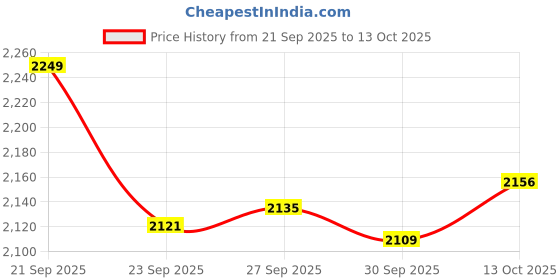 myntra.com Melange by Lifestyle Men Thread Work Kurta melange by lifestyle Price History Graph from 21 Sep 2025 to 12 Oct 2025