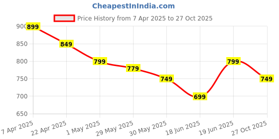myntra.com Melange by Lifestyle Printed Dupatta with Gotta Patti melange by lifestyle Price History Graph from 7 Apr 2025 to 27 Oct 2025