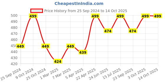 myntra.com Melange by Lifestyle Printed Kurti melange by lifestyle Price History Graph from 25 Sep 2024 to 14 Oct 2025