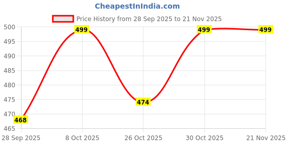 myntra.com Melange by Lifestyle Printed Kurti melange by lifestyle Price History Graph from 28 Sep 2025 to 21 Nov 2025