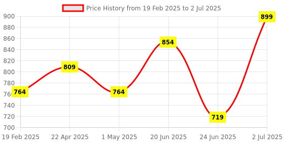 myntra.com Melange by Lifestyle Printed Sequinned Bandhani Dupatta melange by lifestyle Price History Graph from 19 Feb 2025 to 2 Jul 2025