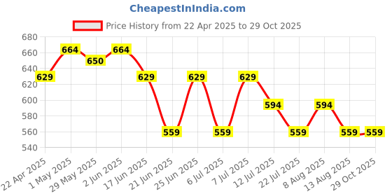 myntra.com Melange by Lifestyle Printed Shirt Collar Pure Cotton Kurti melange by lifestyle Price History Graph from 22 Apr 2025 to 29 Oct 2025