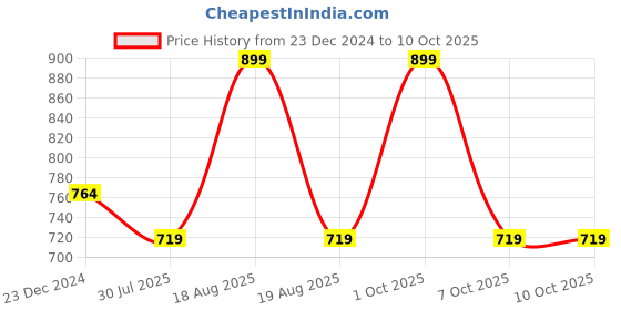 myntra.com Melange by Lifestyle Printed Thread Work Dupatta melange by lifestyle Price History Graph from 23 Dec 2024 to 9 Oct 2025