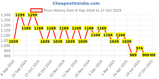 myntra.com Melange by Lifestyle Printed Tunic melange by lifestyle Price History Graph from 6 Sep 2024 to 26 Oct 2025