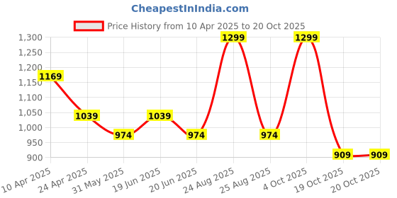myntra.com Melange by Lifestyle Printed Tunic melange by lifestyle Price History Graph from 10 Apr 2025 to 19 Oct 2025
