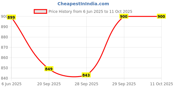 myntra.com Melange by Lifestyle Printed Tunic melange by lifestyle Price History Graph from 6 Jun 2025 to 10 Oct 2025