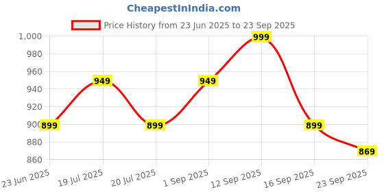 myntra.com Melange by Lifestyle Printed Tunic melange by lifestyle Price History Graph from 23 Jun 2025 to 23 Sep 2025