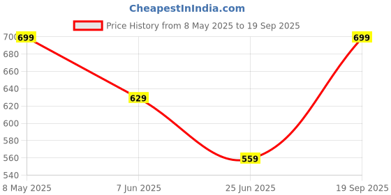 myntra.com Melange by Lifestyle Self Design Cotton Tunic melange by lifestyle Price History Graph from 8 May 2025 to 19 Sep 2025